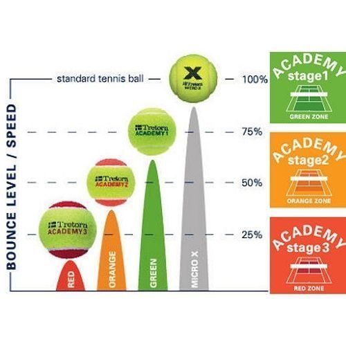 ���� ���� �� ������ 75% (3 ��) Tretorn Academy 1 ������